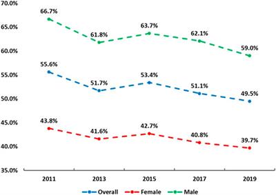 A Trend Analysis of Adherence to the Muscle Strengthening Exercise Guidelines in US Adolescents